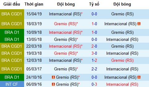 Nhận định Gremio vs Internacional, 7h30 ngày 18/4 (CK lượt về Gaucho Division 1 Brazil)